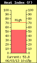 Current Outside Heat Index