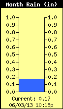 Monthly Total Rain