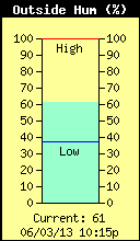 Current Outside Humidity