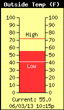 Current Outside Temperature