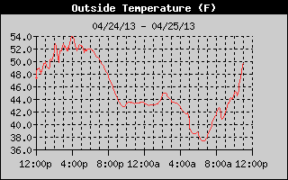Outside Temp History