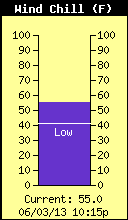 Current Wind Chill
