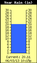 Yearly Total Rain